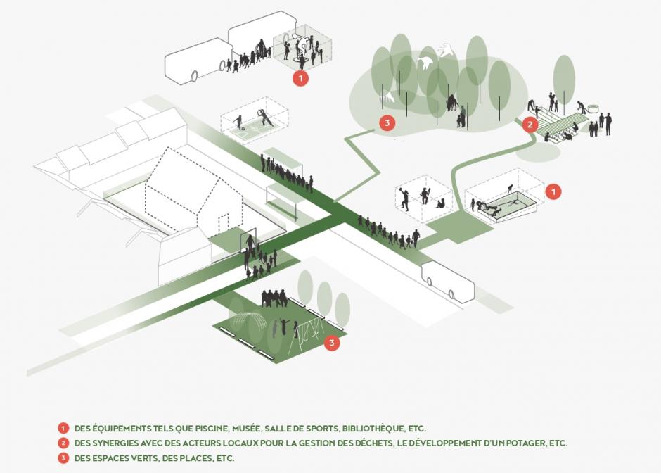 Source: perspective.brussels (Collectif Ipé et + research), "Mon école, un espace de qualité. Guide pour l'enseignement fondamental", 2018, p. 77